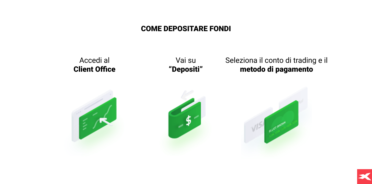 come depositare fondi e finanziare il tuo conto di trading