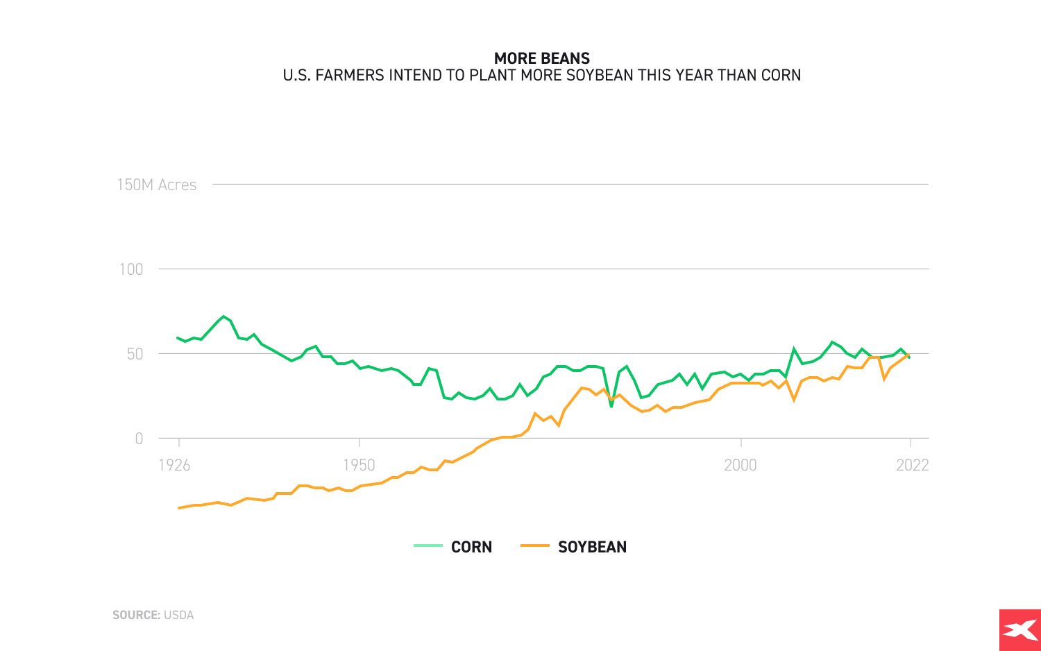 Corn vs Soybean planned to plant by US farmers in 2022 comparison, chart