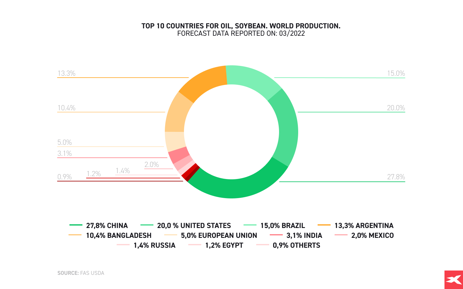 Top 10 countries for oil, soybean. World production, pie chart