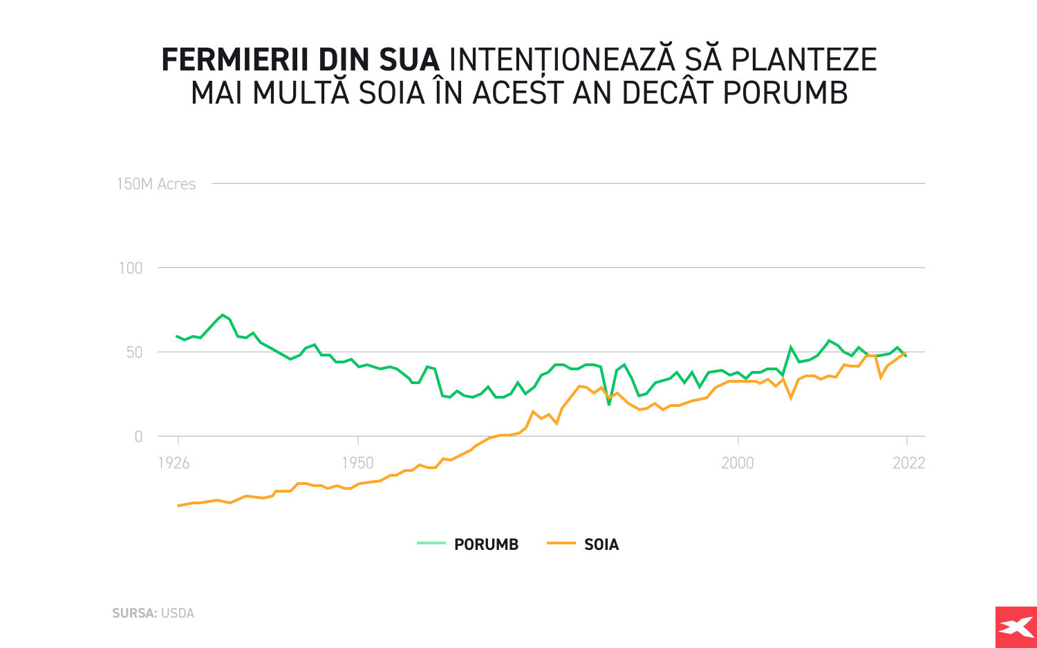 Culturile de porumb vs soia planificate pentru plantare de cÄtre fermierii americani Ã®n 2022, comparaÈie, grafic