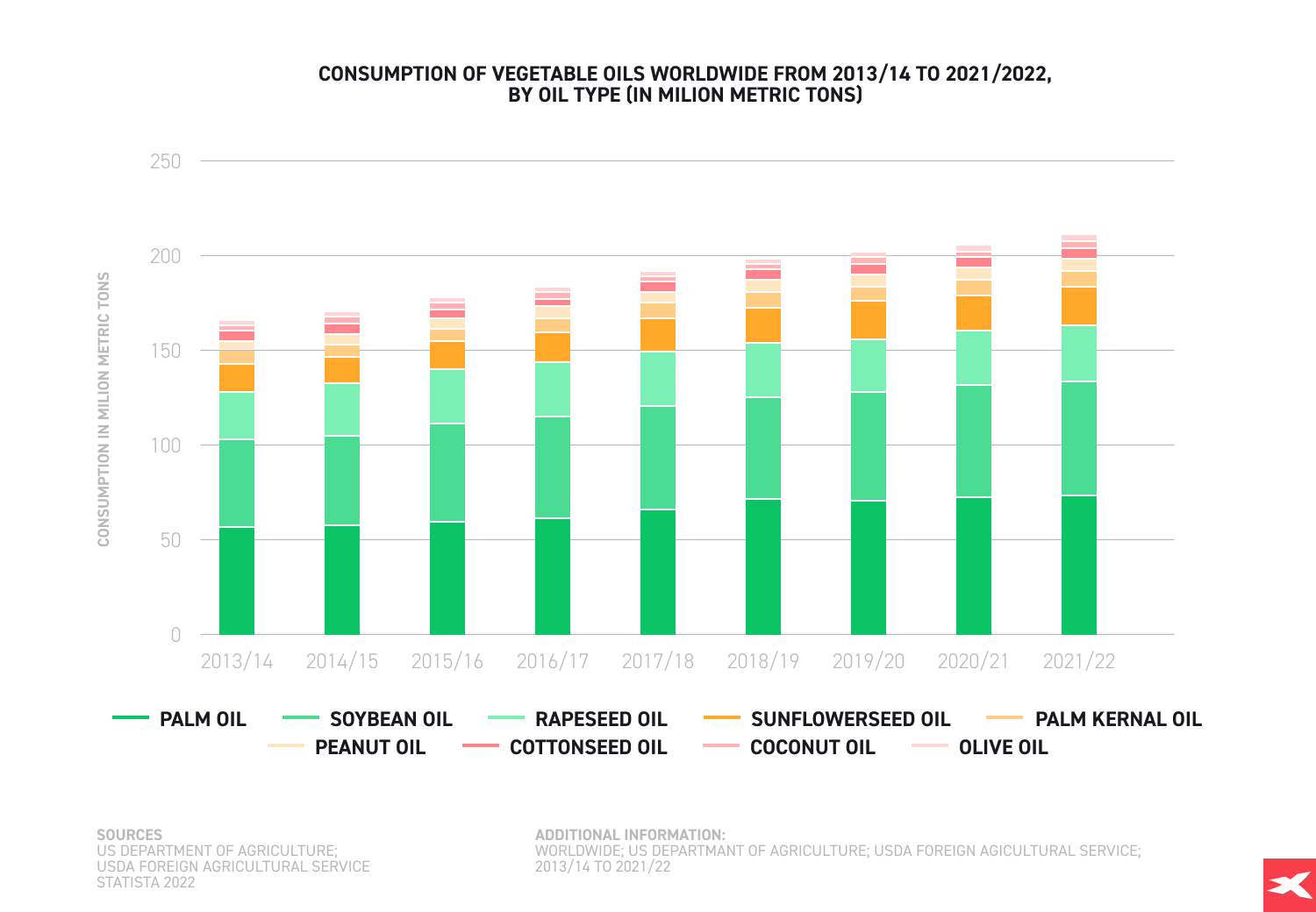 SpotÅeba rostlinnÃ½ch olejÅ¯ ve svÄtÄ v letech 2013/14 aÅ¾ 2021/2022 podle druhu oleje, graf