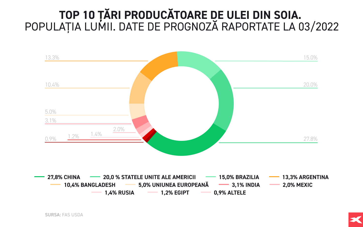 Top 10 ÈÄri producÄtoare de ulei din soia. ProducÈia mondialÄ, diagramÄ circularÄ.