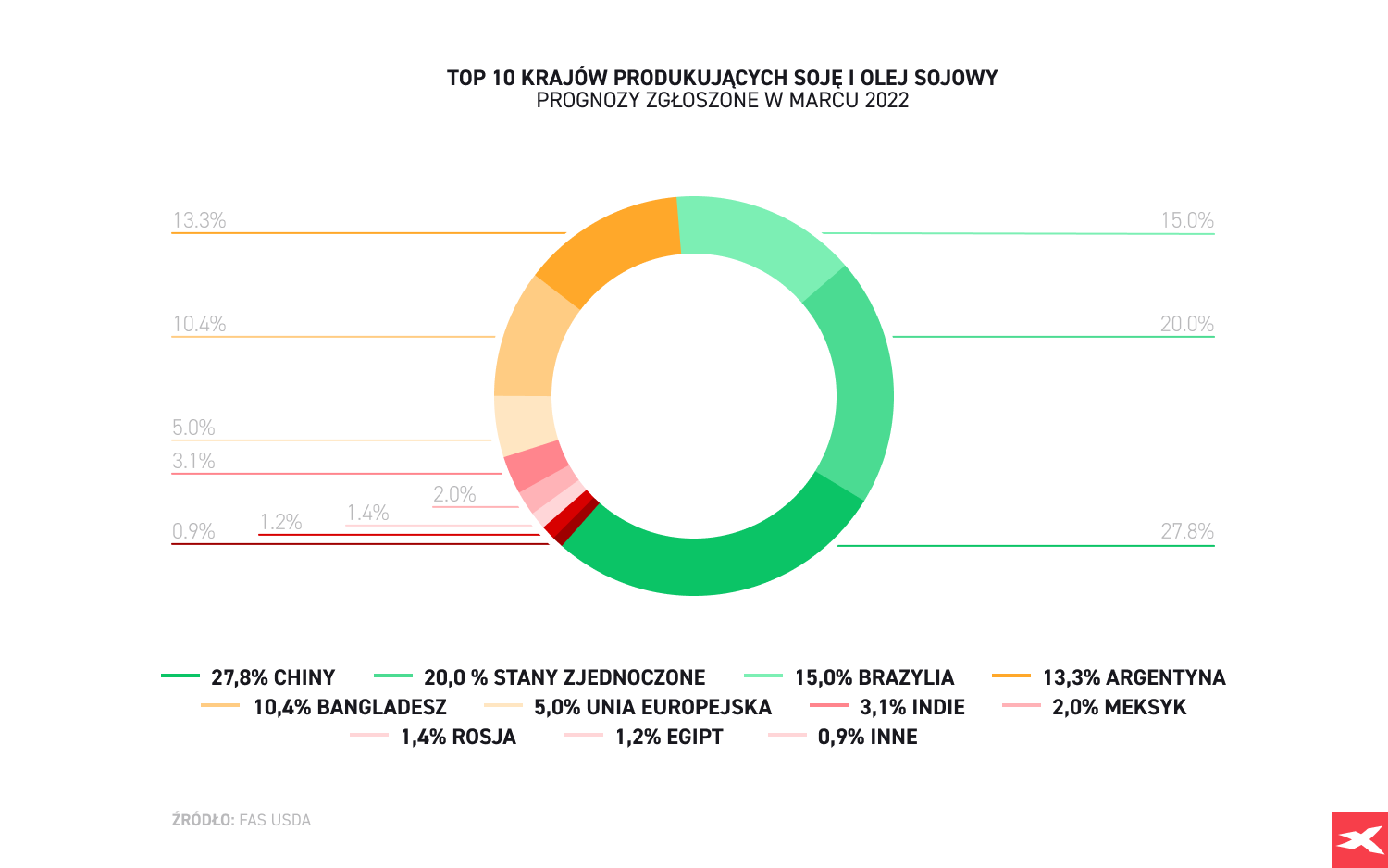 Top 10 krajÃ³w produkujÄcych sojÄ i olej sojowy wykres