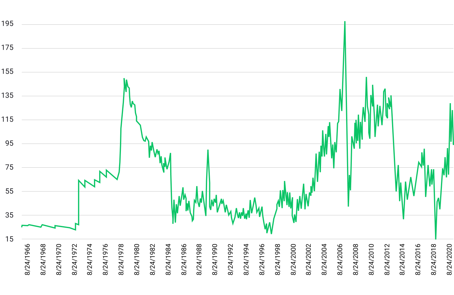 Ø±Ø³Ù Ø¨ÙØ§ÙÙ ÙÙØ¶Ø­ Ø£Ø³Ø¹Ø§Ø± Ø§ÙÙÙØ· Ø¨ÙÙ Ø¹Ø§ÙÙ 1966 Ù 2020