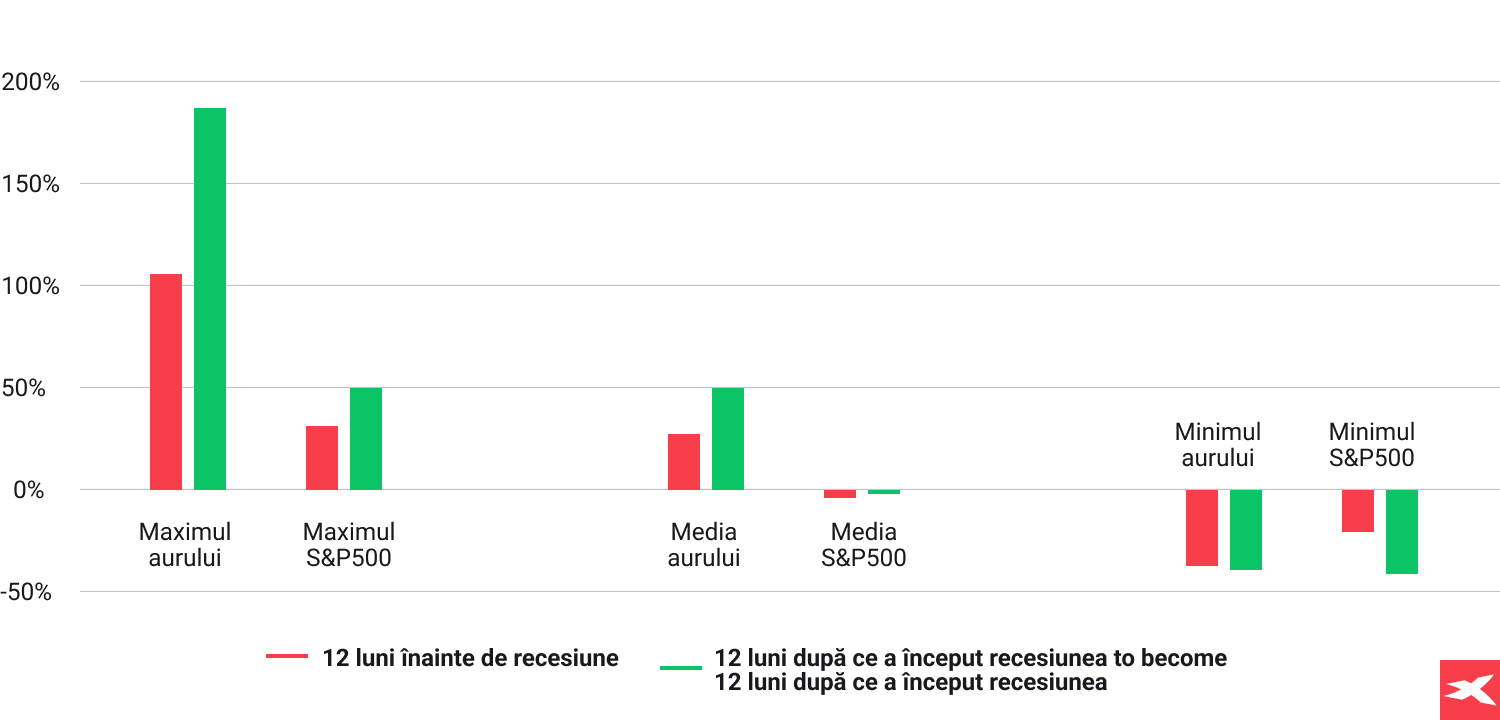 Graficul comparativ Aur vs S&P 500