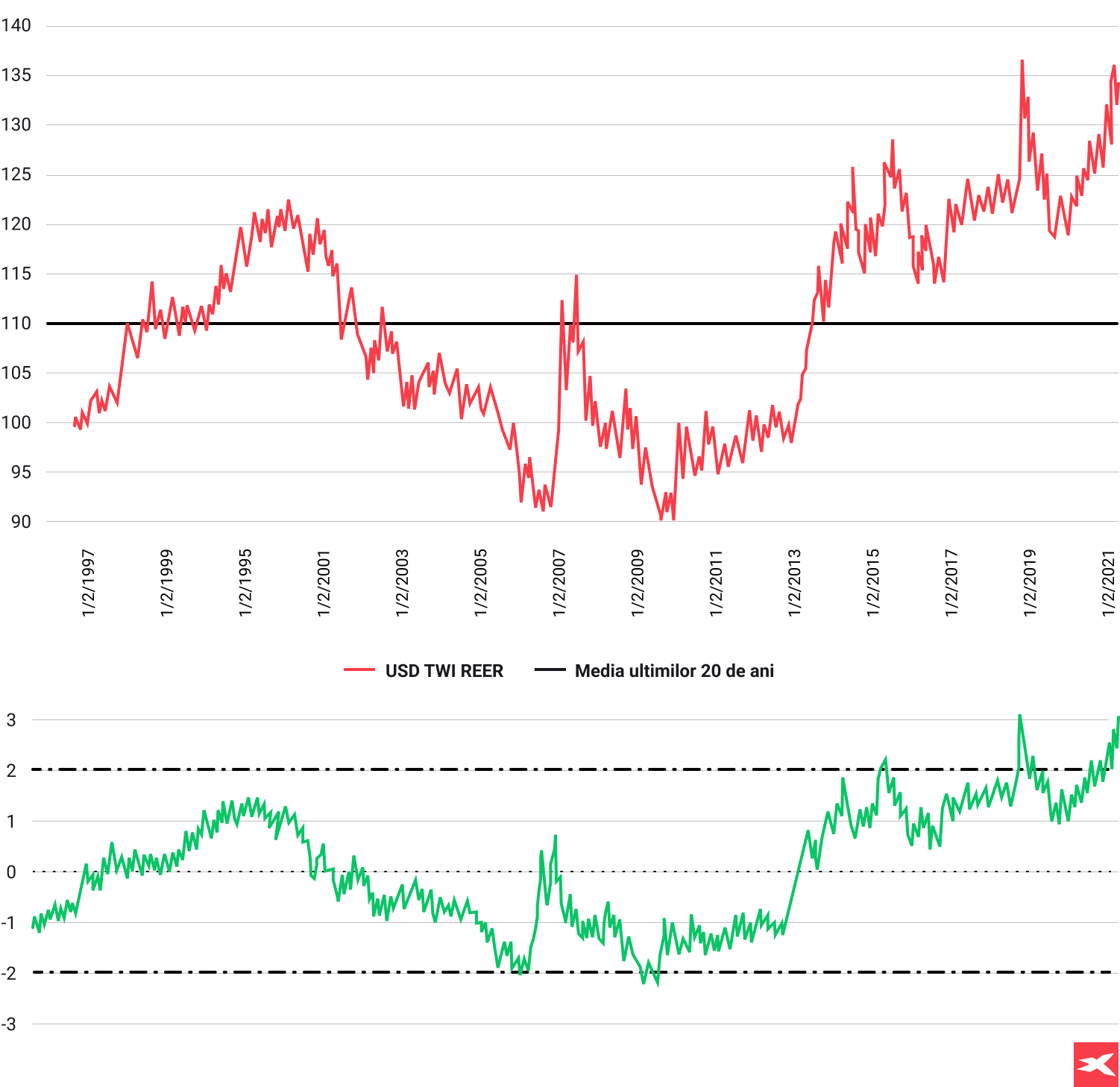 Graficul cursului de schimb realÄ a dolarului ponderatÄ Ã®n funcÈie de tranzacÈii 1997-2021