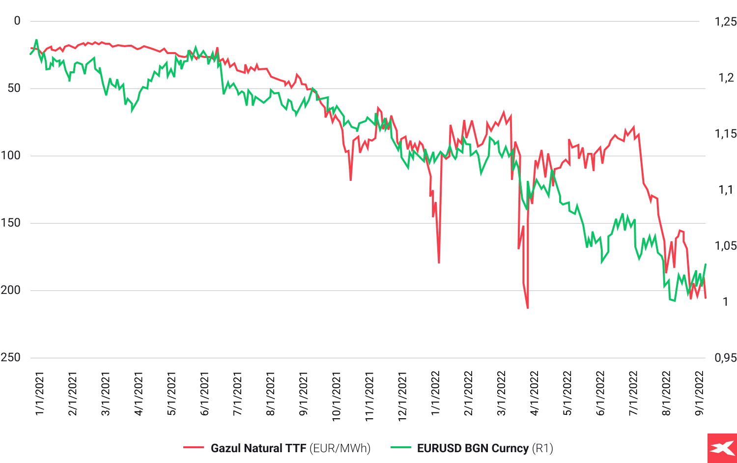 TTF pentru gaze naturale vs. EURUSD BGN monedÄ 2021 - 2022