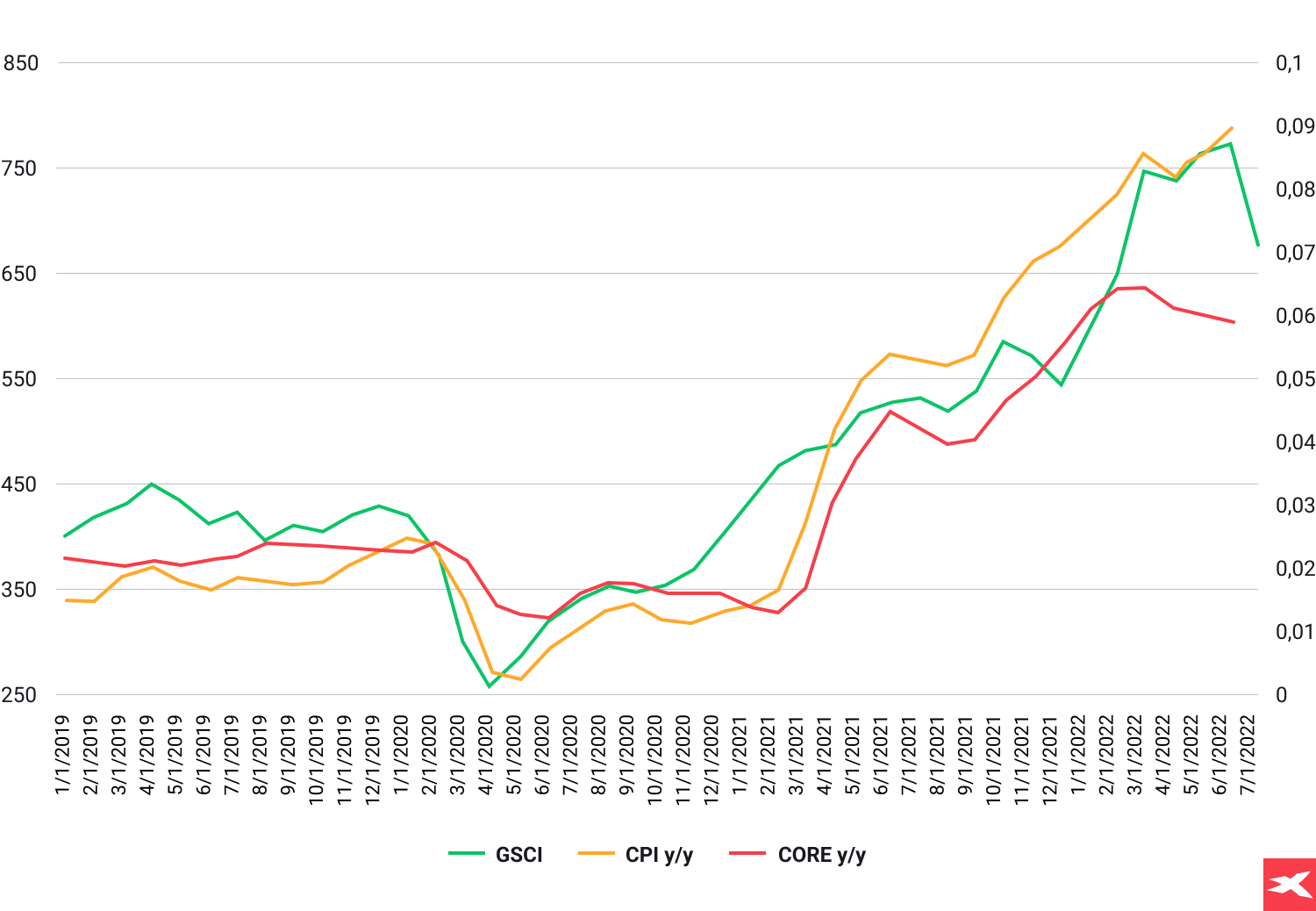 PreÈurile mÄrfurilor 2019 - 2022