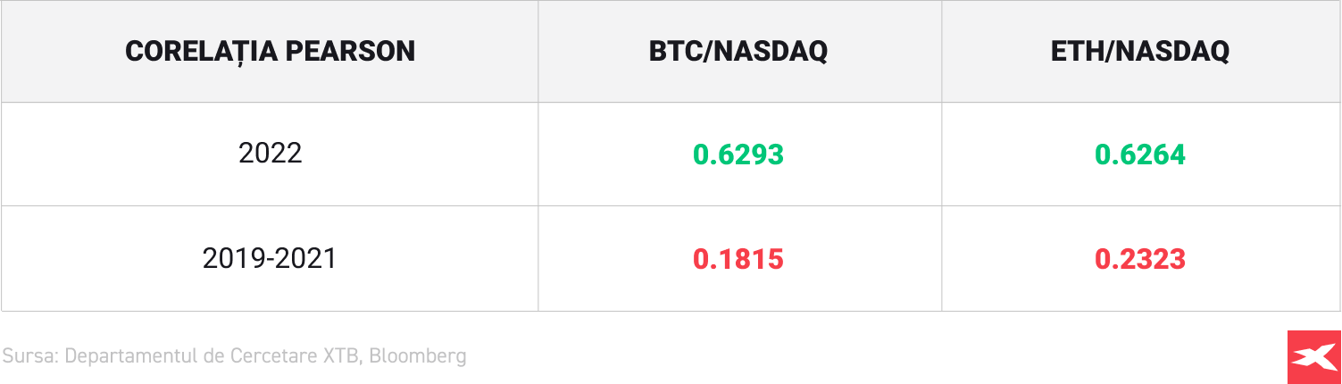 CorelaÈia BTC Èi ETH Ã®n comparaÈie cu indicelui Nasdaq Ã®ntre 2019-2021 Èi 2022