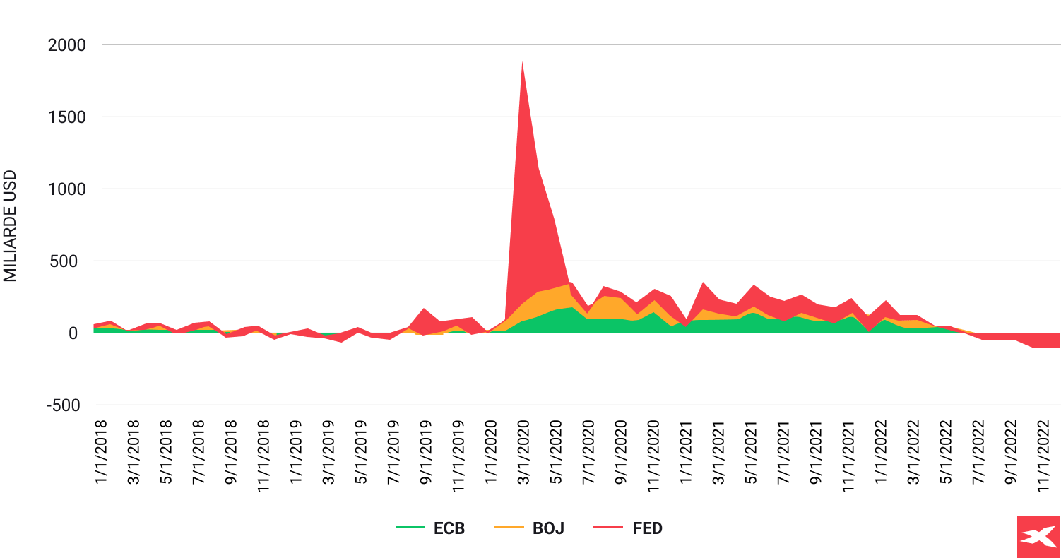 QE din graficul BCE, BOJ Èi FED