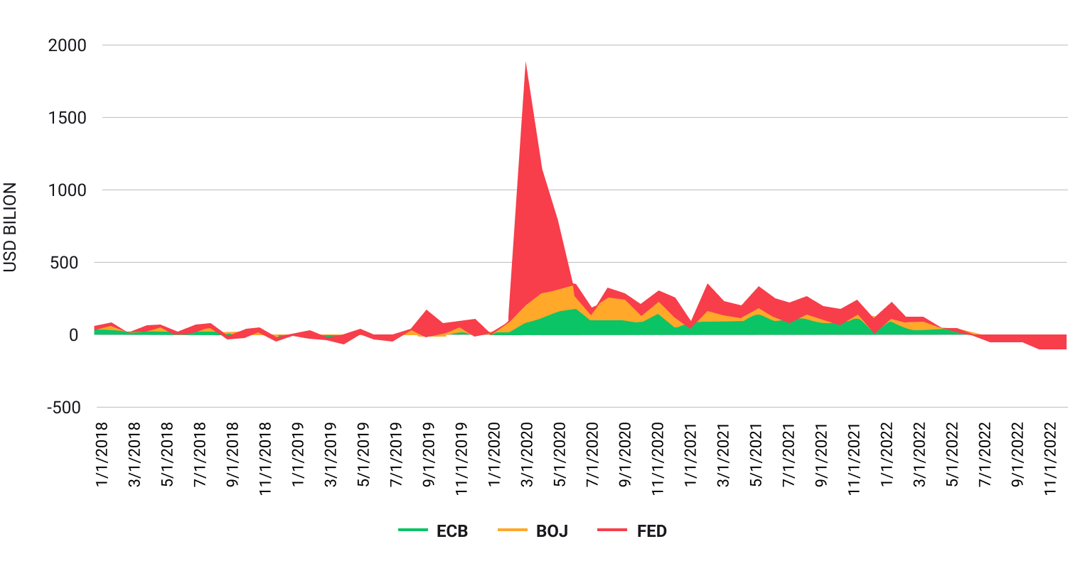 QE dal grafico BCE, BOJ e FED