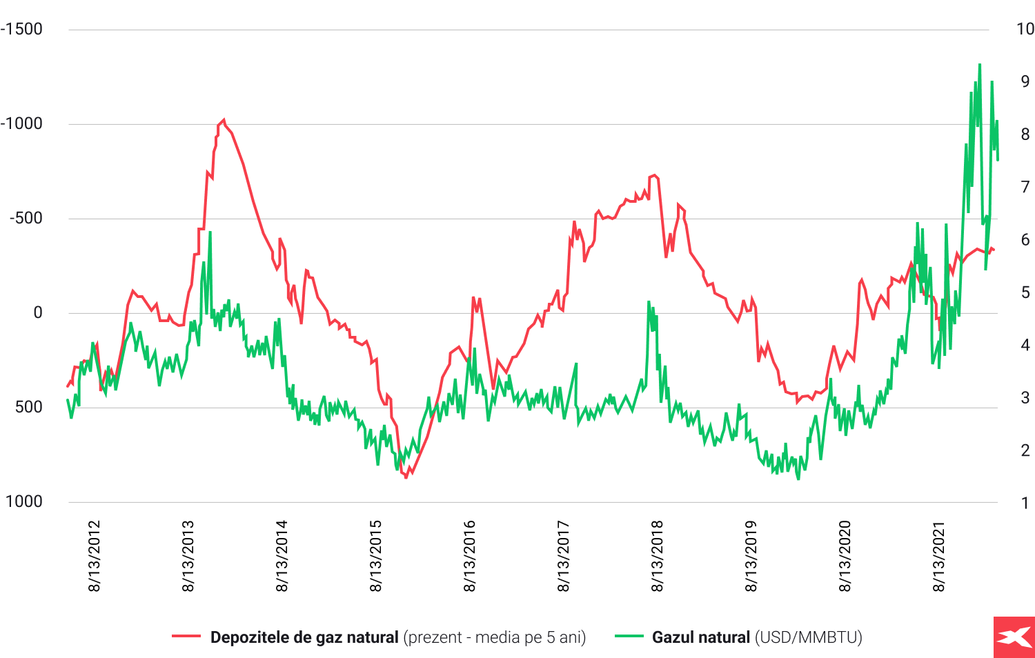 Graficul preÈurilor gazelor naturale 2012-2021