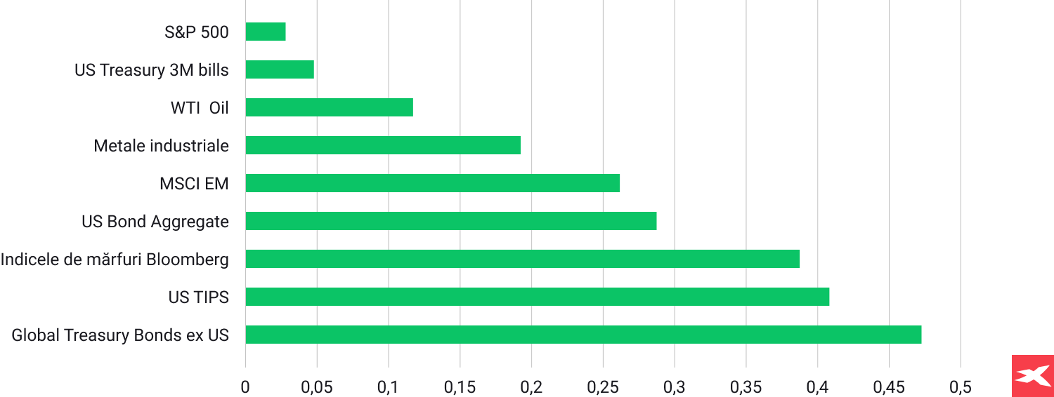 CorelaÈia dintre modificÄrile lunare ale preÈului aurului Èi graficul principalelor clase de active globale