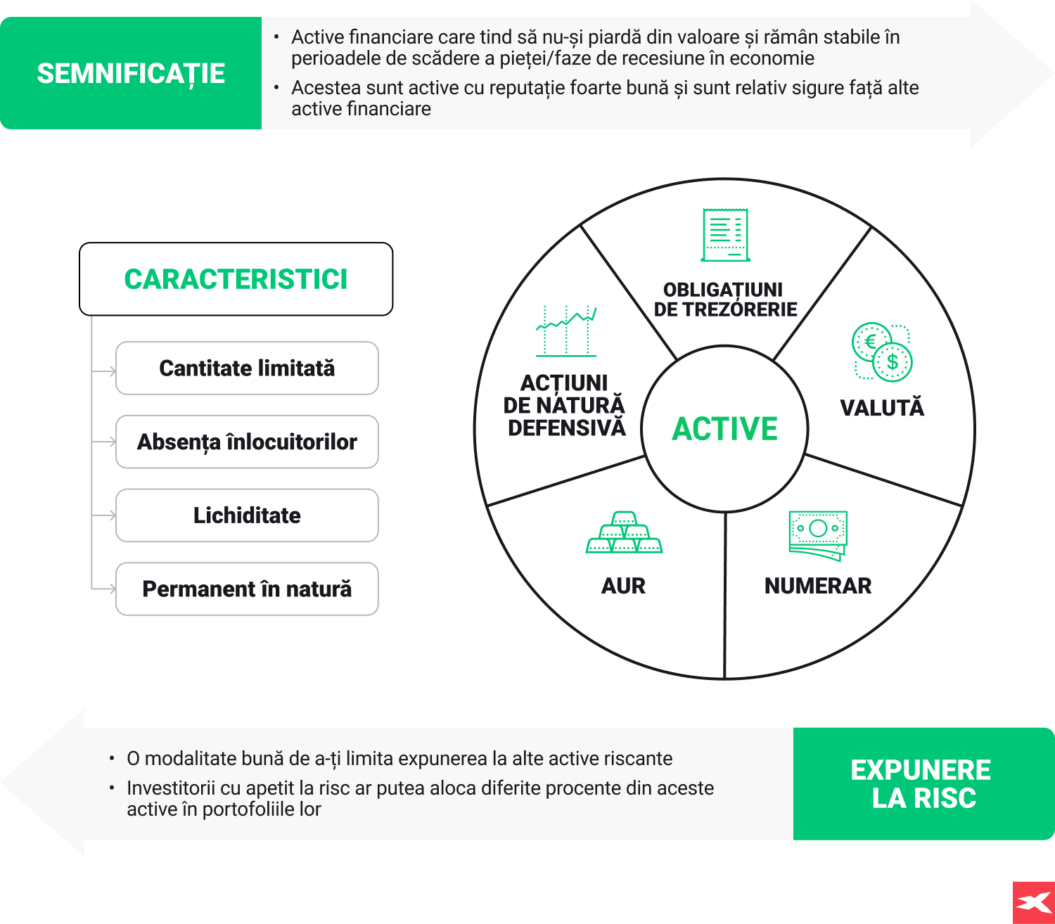 infografic privind activele refugiului sigur