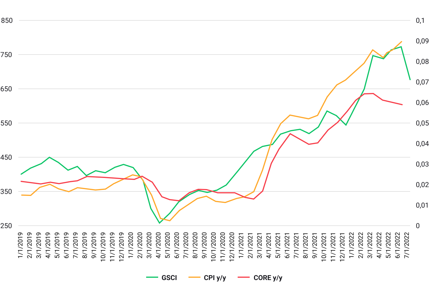 Prezzi delle materie prime 2019 - 2022
