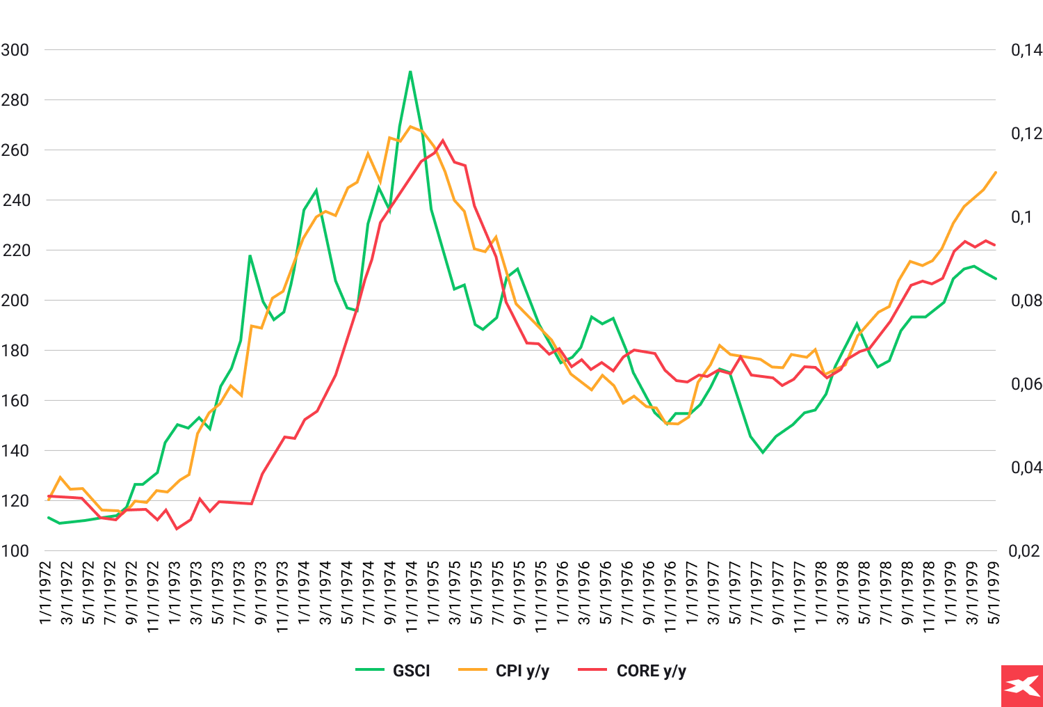 wykres ceny surowcÃ³w 1972 - 1979