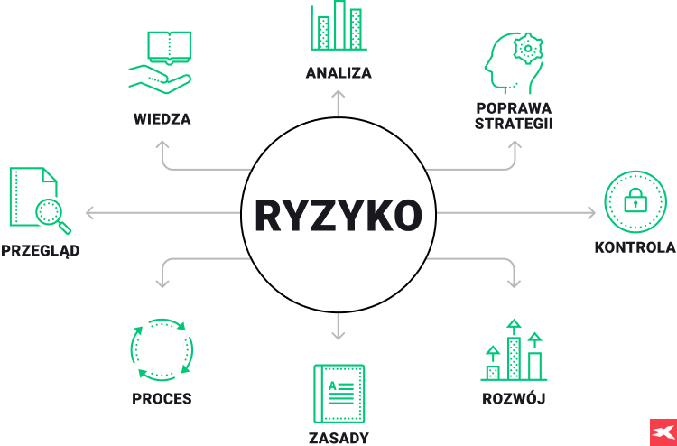 infografika jak zarzÄdzaÄ ryzykiem