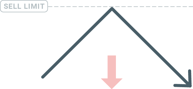 zlecenie oczekujÄce sell limit wykres