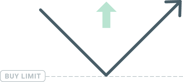 zlecenie oczekujÄce buy limit wykres