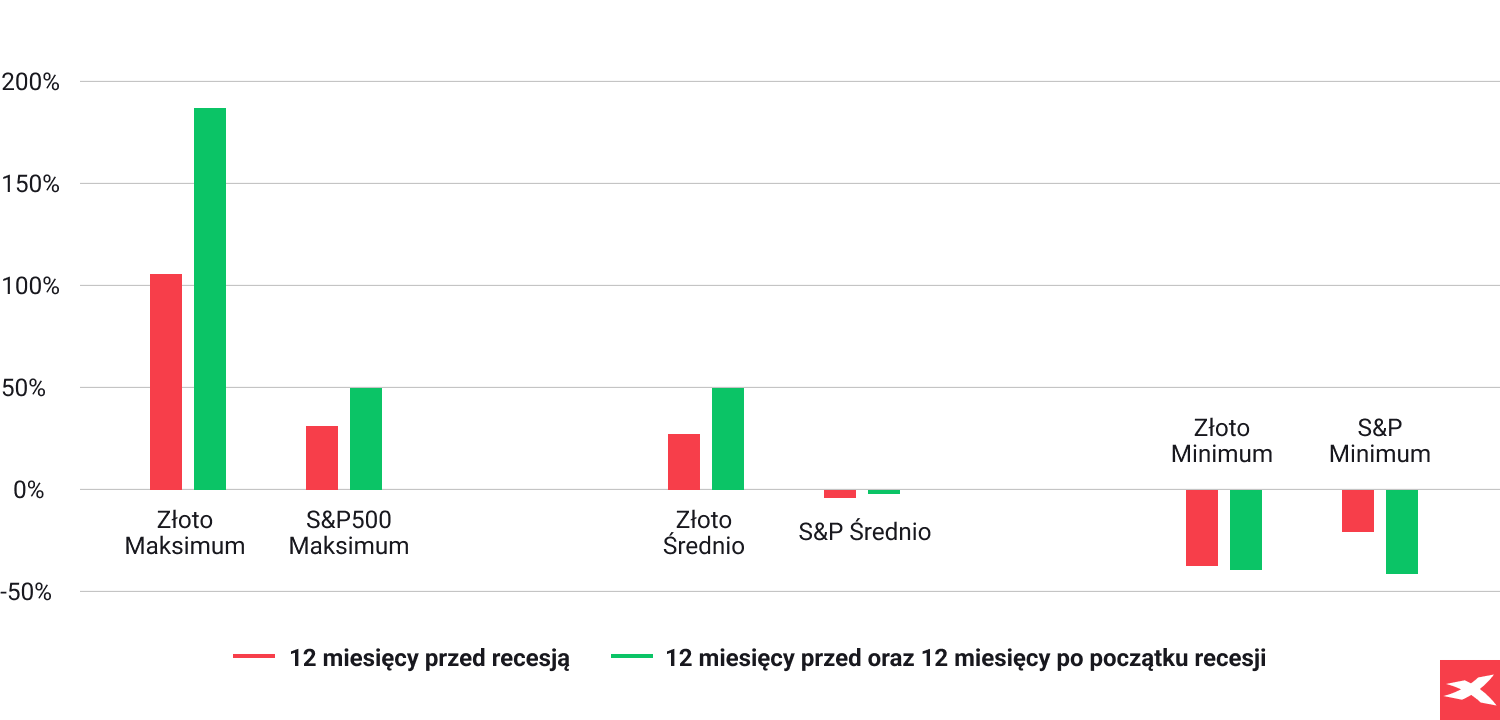 porÃ³wnanie stÃ³p zwrotu zÅoto vs S&P500 wykres