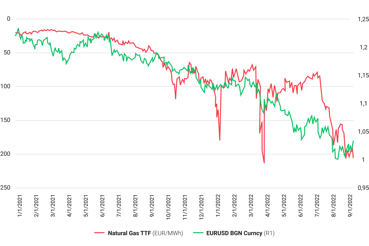 Natural gas TTF vs EURUSD BGN currency 2021 - 2022 chart 