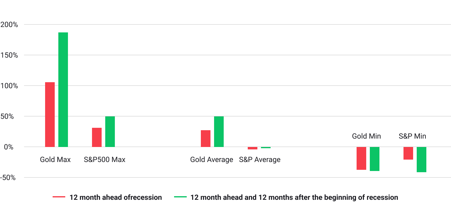  Gold vs S&P500 comparison chart