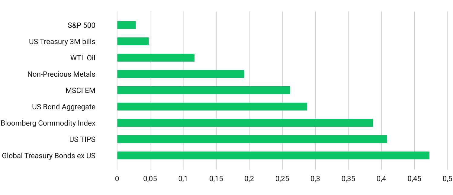  CorrelaciÃ³n entre las variaciones mensuales del precio del oro y el grÃ¡fico de las principales clases de activos mundiales