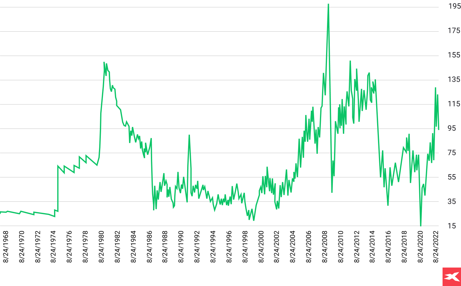 Grafico precios petroleo 1966 a 2020