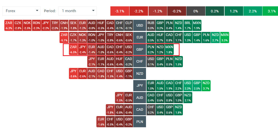 GBP strength aganist most major currencies since May 2023