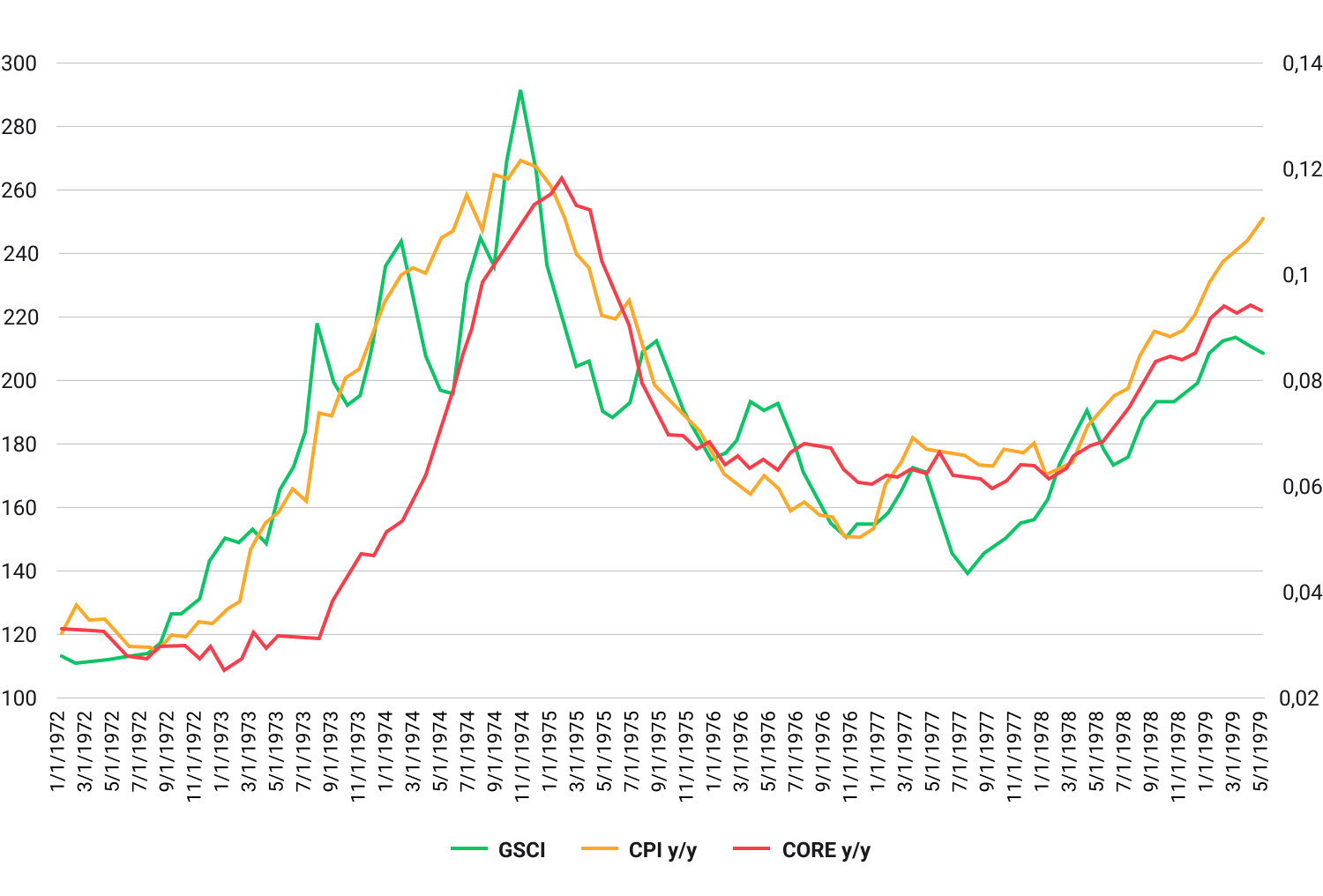 Precios de las materias primas 1972 - 1979Â 