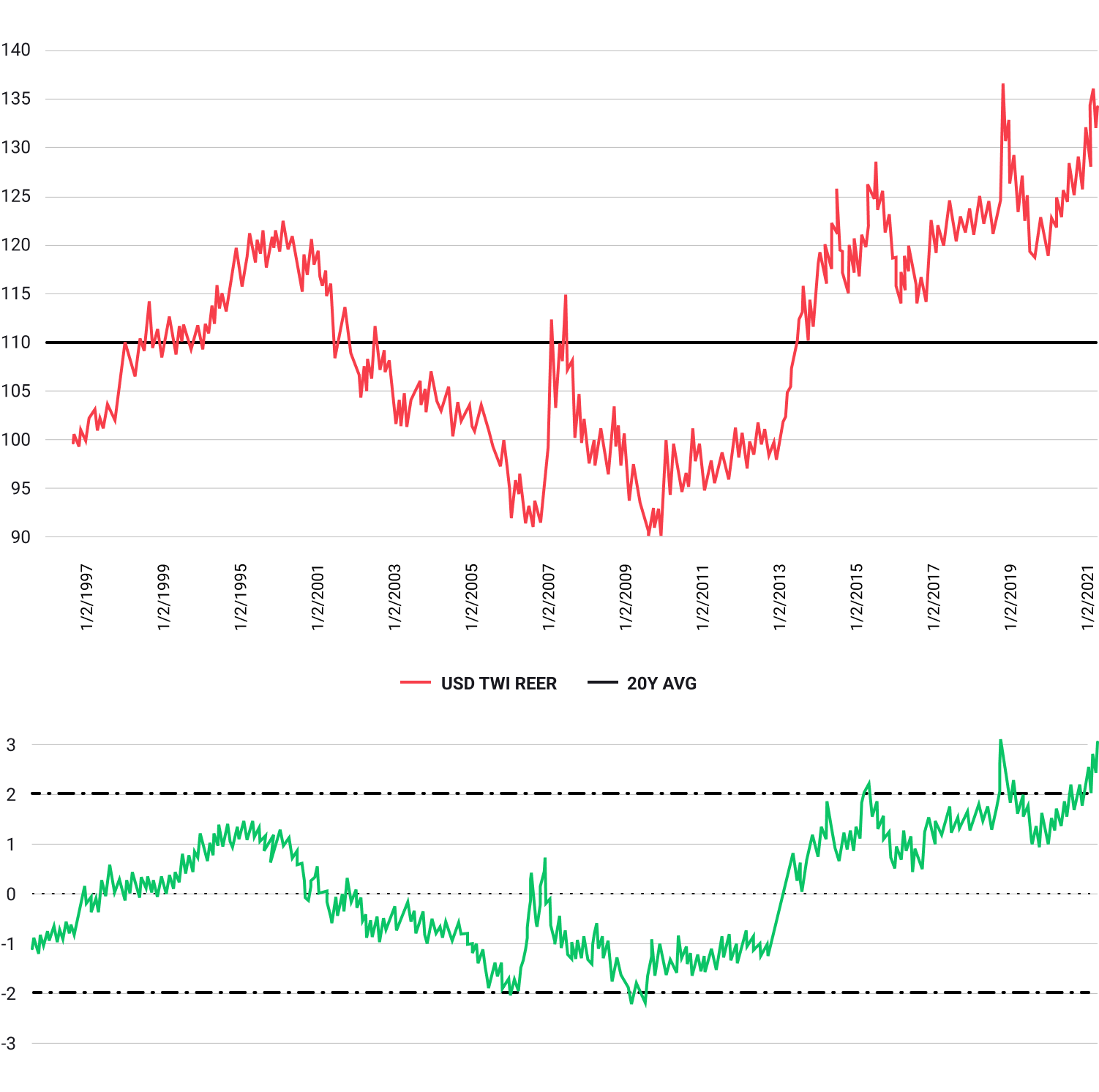  GrÃ¡fico del tipo de cambio real ponderado por comercio del dÃ³lar 1997-2021