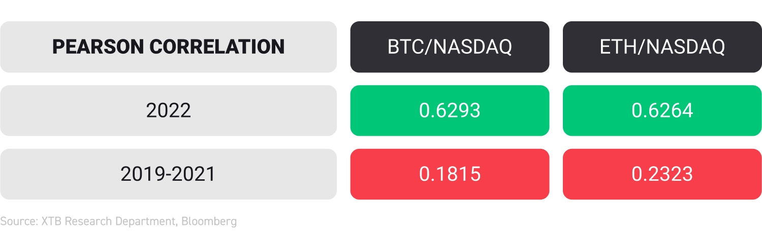 CorrelaciÃ³n de BTC y ETH con la comparaciÃ³n del Ã­ndice Nasdaq entre 2019-2021 y 2022