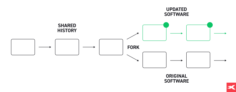Mi az a kriptovaluta fork?Â 