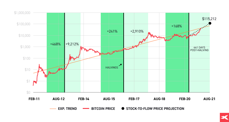 a kriptovaluta felezÃ©s - halving kÃ¶vetkezmÃ©nye