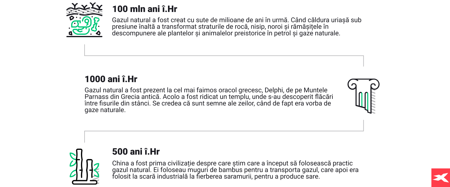 fapte din istoria gazelor naturale Ã®n graficul preistoric