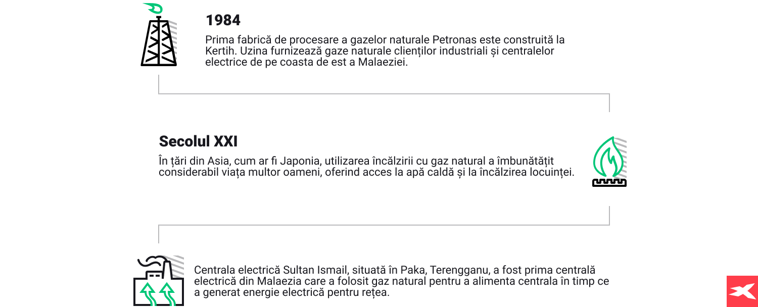 Fapte despre istoria gazelor naturale secolele XX Èi XXI