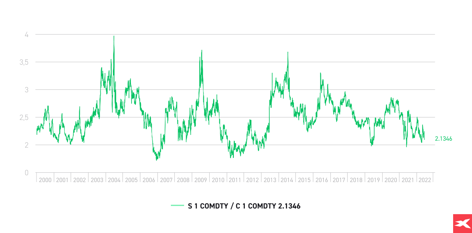 GrÃ¡fico de rÃ¡cio de preÃ§o soja/milho desde 2000 