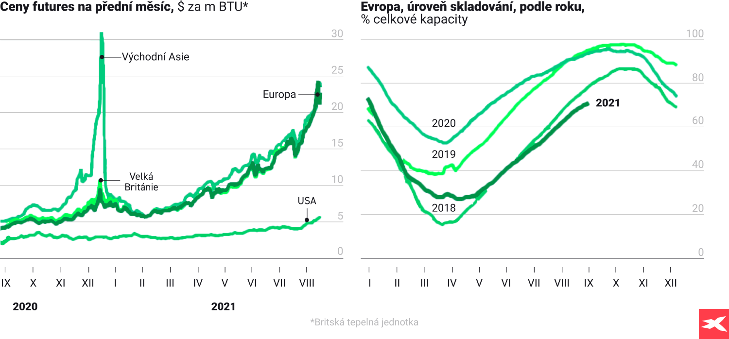 graf nÃ¡rÅ¯stu vÃ½konu zemnÃ­ho plynu