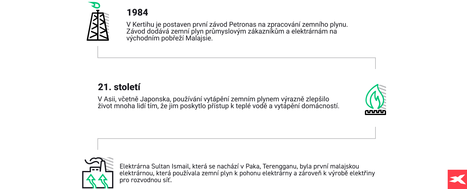 Fakta o historii zemnÃ­ho plynu XIX a XX stoletÃ­ - infografika