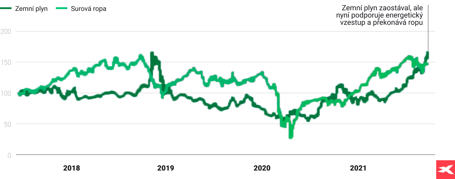 Ropa vs. zemnÃ­ plyn graf