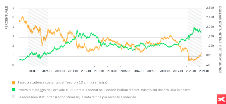 oro - correlazione rendimento titoli del Tesoro a 10 anni