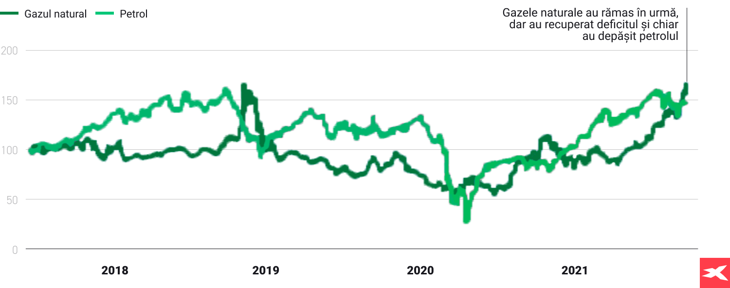 EvoluÈia preÈului gazelor naturale vs petrol