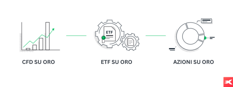  CFD sull'oro, ETF, azioni