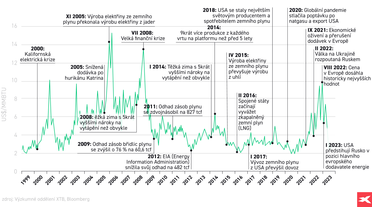 ZajÃ­mavÃ© termÃ­ny a udÃ¡losti promÃ­tnutÃ© do cen NATGAS od roku 1999