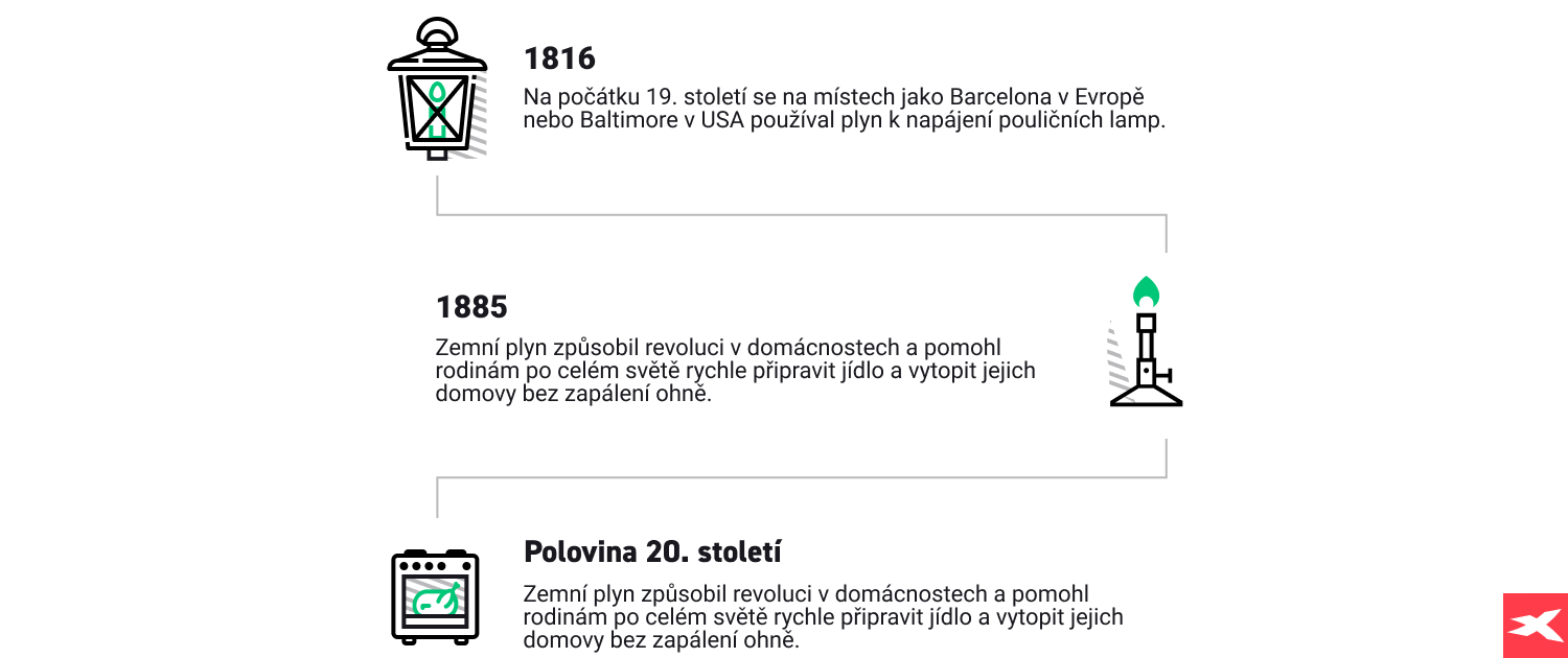 Fakta o historii zemnÃ­ho plynu XIX a XX stoletÃ­ - infografika