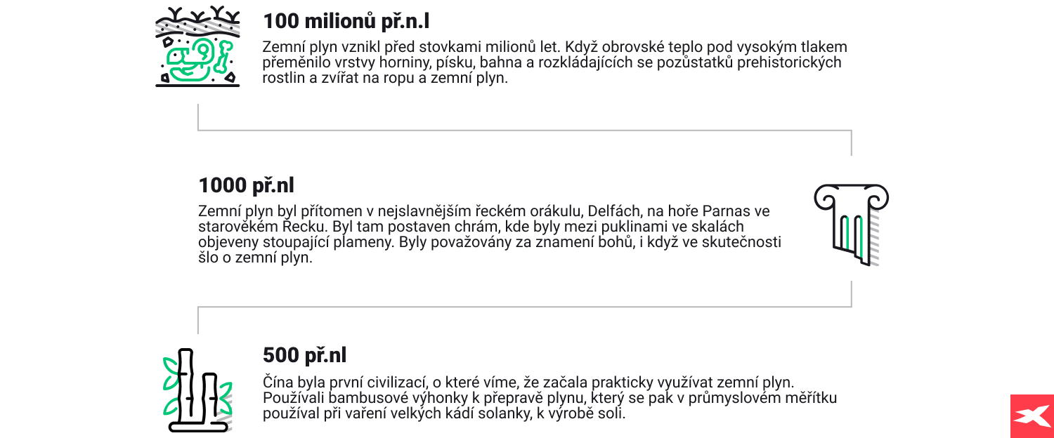 Fakta z historie zemnÃ­ho plynu v pravÄku - infografika