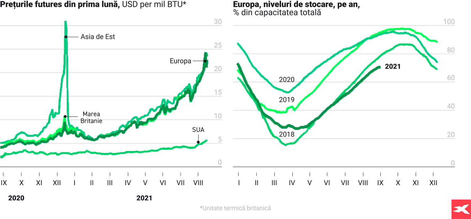 PreÈurile futures ale gazului natural