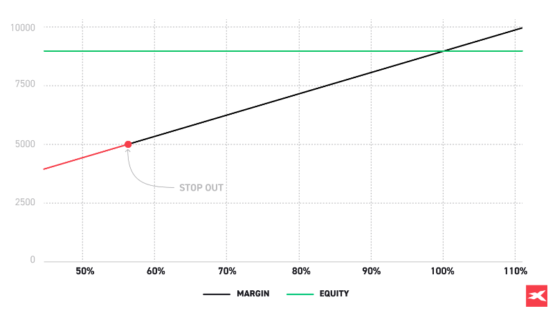  Margin call chart