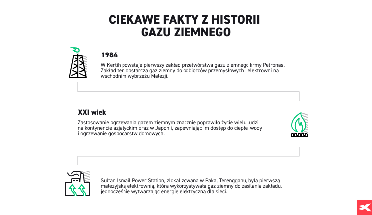 Ciekawe fakty z historii gazu ziemnego infografika