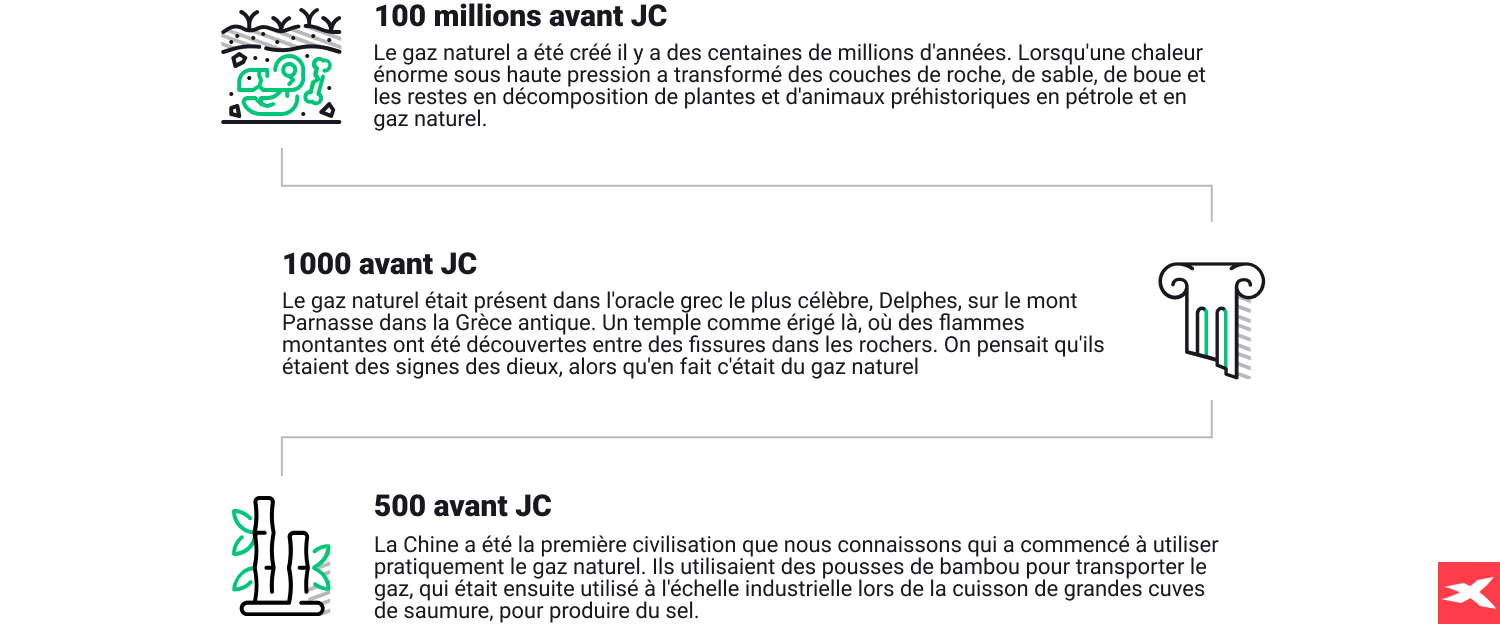 faits de l'histoire du gaz naturel dans l'infographie de la prÃ©histoire